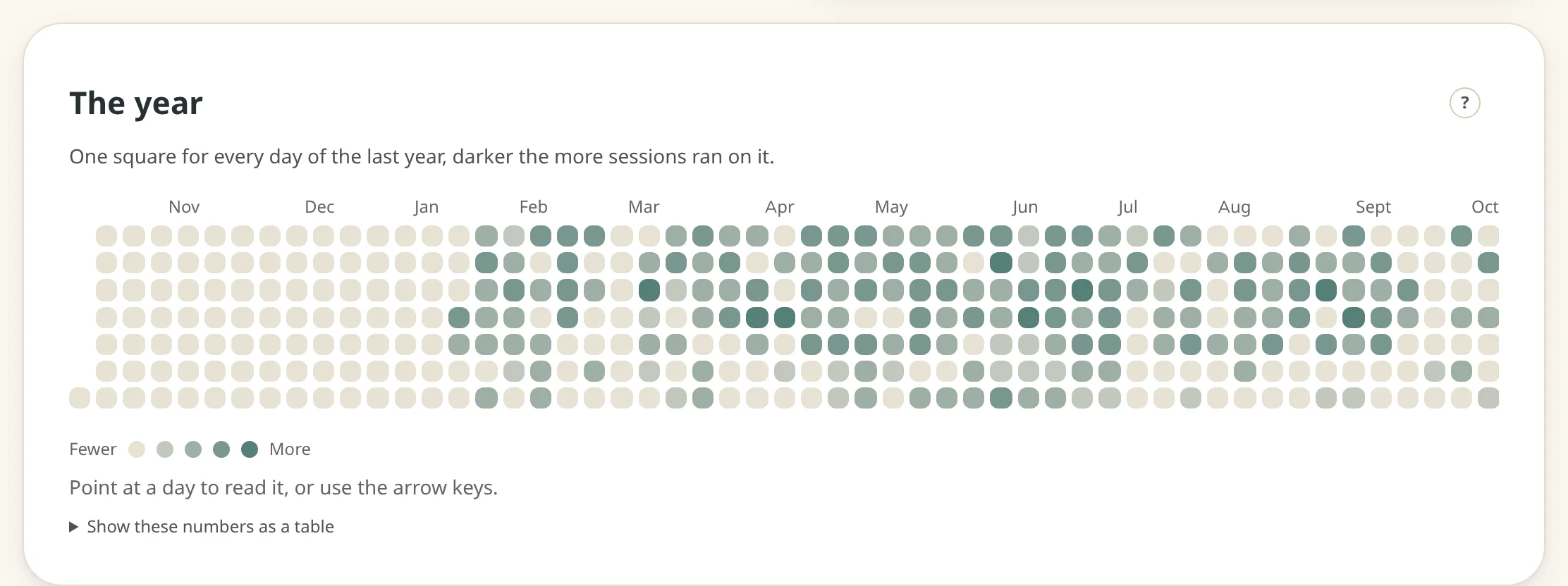 The year panel in Insights: one square for each day of the last year, in columns of weeks, darker where more sessions ran and pale on days without a session, with a legend from Fewer to More.